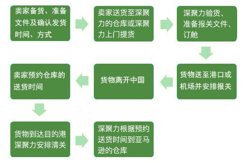跨境电商物流 - 产品效劳 - hjc888黄金城供应链